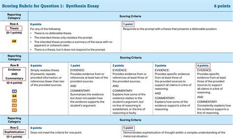 As with all AP exams with free-response questions, the Synthesis question has its own rubric and scoring that we will detail later in this guide. . Ap lang synthesis rubric